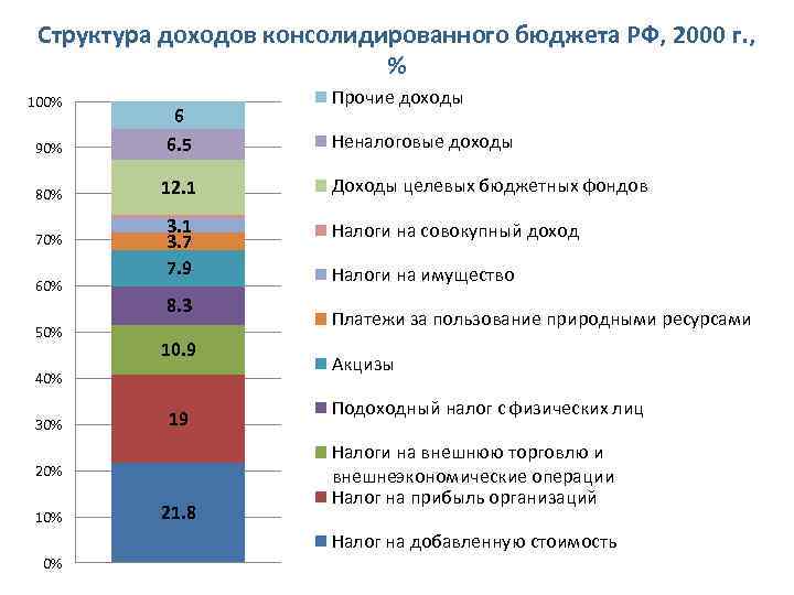 Структура доходов консолидированного бюджета РФ, 2000 г. , % 100% Прочие доходы 90% 6