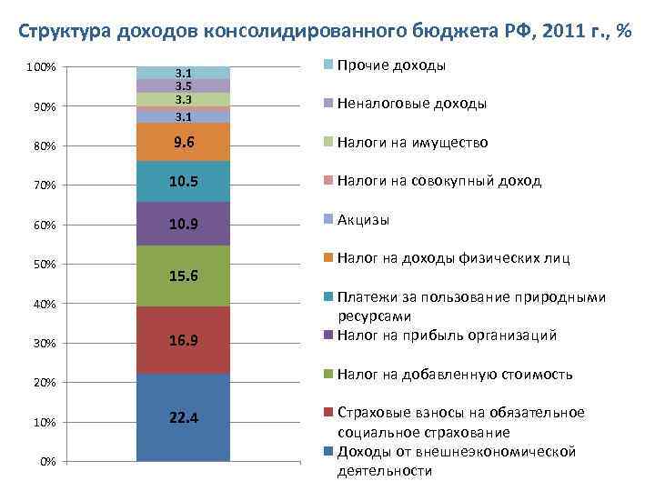 Структура доходов консолидированного бюджета РФ, 2011 г. , % 100% 90% 3. 1 3.