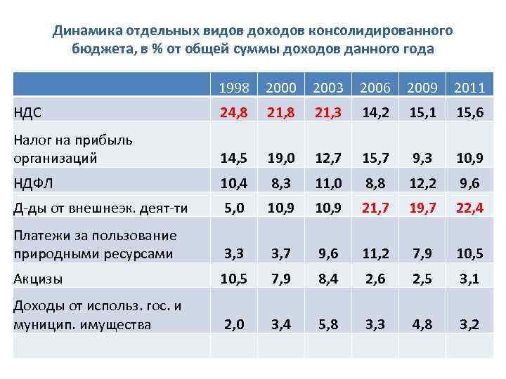 Динамика отдельных видов доходов консолидированного бюджета, в % от общей суммы доходов данного года