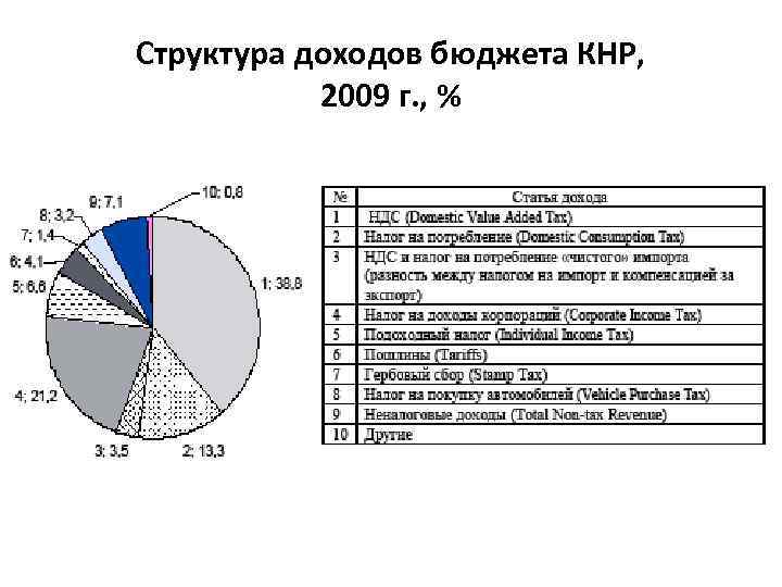 Система доходов бюджета. Структура бюджета Китая. Структура доходов и расходов бюджета Китая. Структура доходов бюджета Китая. Структура налоговых доходов КНР.