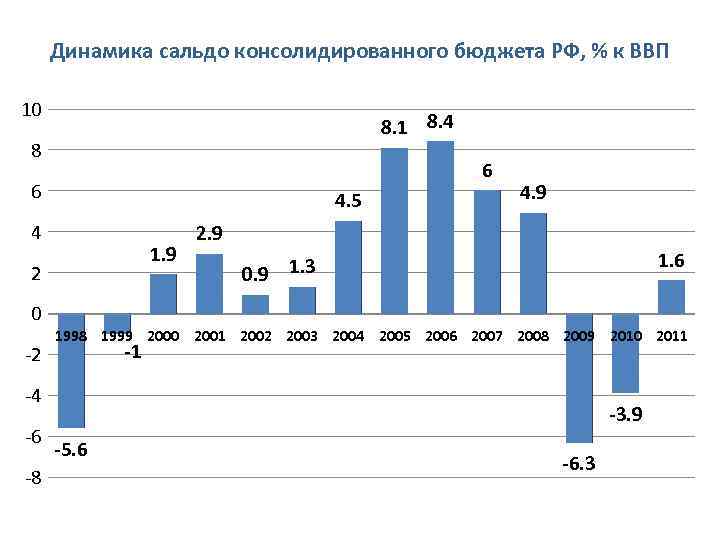 Динамика сальдо консолидированного бюджета РФ, % к ВВП 10 8. 1 8. 4 8