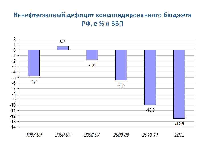 Ненефтегазовый дефицит консолидированного бюджета РФ, в % к ВВП 