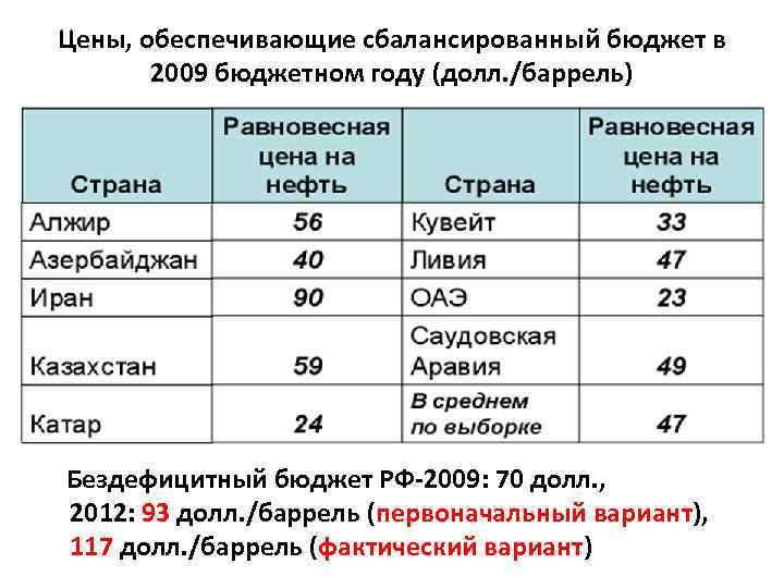 Цены, обеспечивающие сбалансированный бюджет в 2009 бюджетном году (долл. /баррель) Бездефицитный бюджет РФ-2009: 70