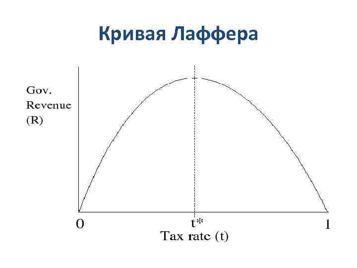 Презентация кривая лаффера