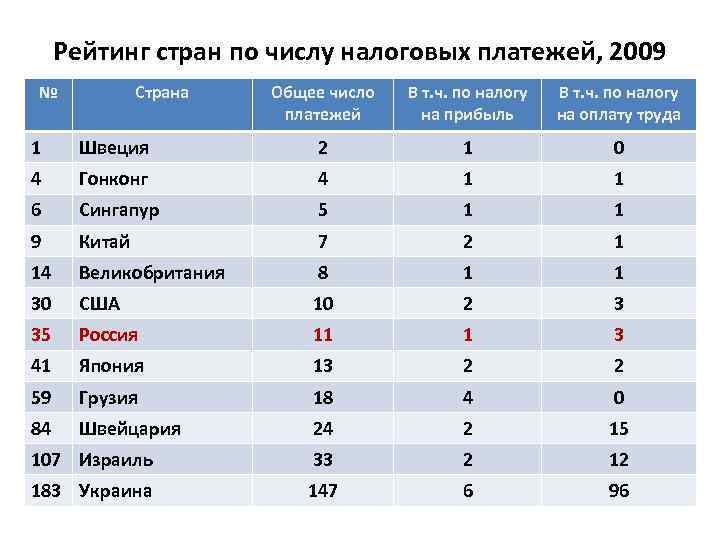 Рейтинг стран по числу налоговых платежей, 2009 № Страна Общее число платежей В т.