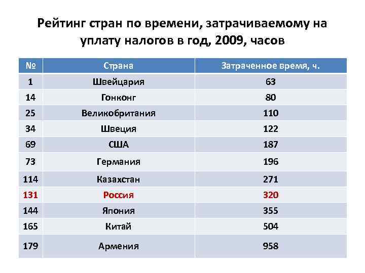 Рейтинг стран по времени, затрачиваемому на уплату налогов в год, 2009, часов № Страна