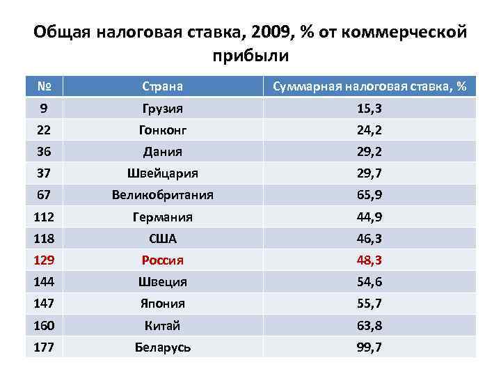 Общая налоговая ставка, 2009, % от коммерческой прибыли № Страна Суммарная налоговая ставка, %