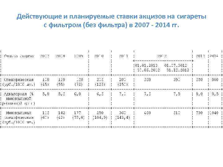 Действующие и планируемые ставки акцизов на сигареты с фильтром (без фильтра) в 2007 -