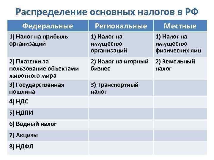 Распределение основных налогов в РФ Федеральные Региональные Местные 1) Налог на прибыль организаций 1)