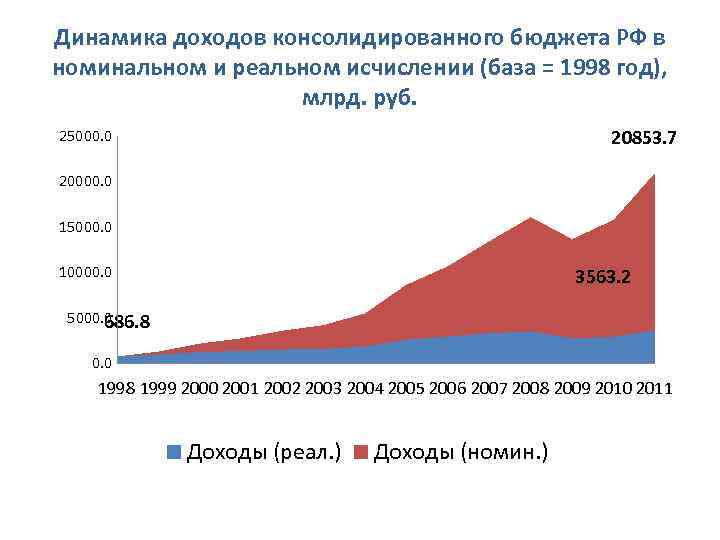 Динамика доходов консолидированного бюджета РФ в номинальном и реальном исчислении (база = 1998 год),