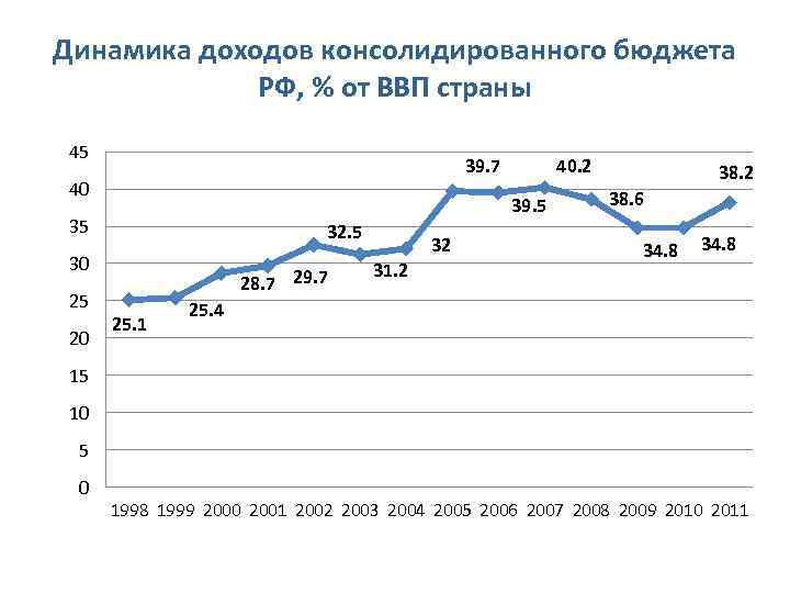 Установите соответствие динамика валового