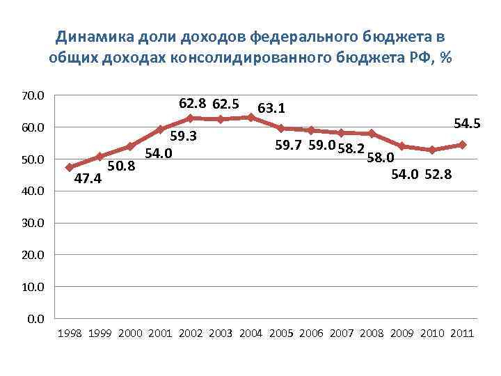 Динамика доли доходов федерального бюджета в общих доходах консолидированного бюджета РФ, % 70. 0