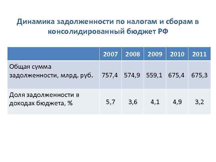 Динамика задолженности по налогам и сборам в консолидированный бюджет РФ 2007 Общая сумма задолженности,