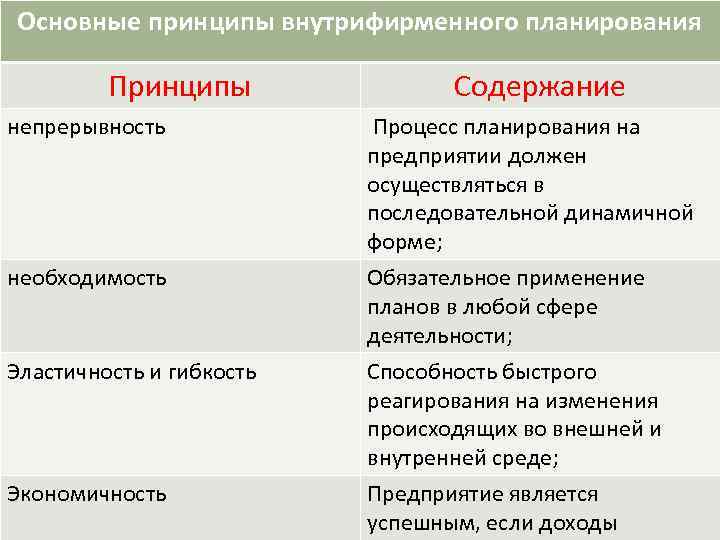 Выбрать какие типы планов должны присутствовать в плановой деятельности любого предприятия