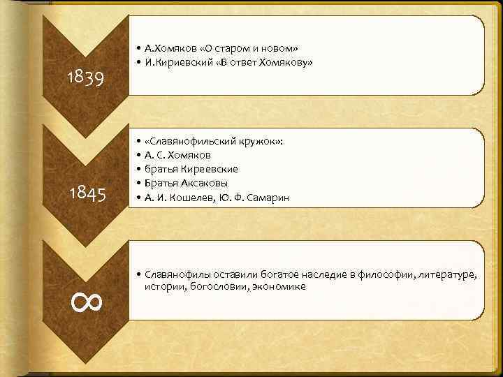 1839 1845 • А. Хомяков «О старом и новом» • И. Кириевский «В ответ