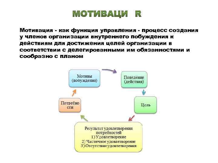 Мотивация - как функция управления - процесс создания у членов организации внутреннего побуждения к