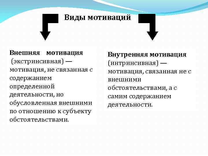 Виды мотиваций Внешняя мотивация (экстринсивная) — мотивация, не связанная с содержанием определенной деятельности, но