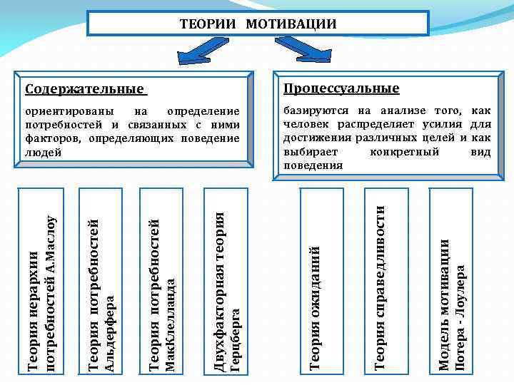 ТЕОРИИ МОТИВАЦИИ Потера - Лоулера Модель мотивации Теория справедливости Теория ожиданий Герцберга Двухфакторная теория