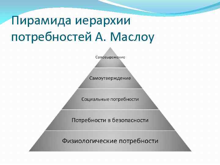 Пирамида иерархии потребностей А. Маслоу 