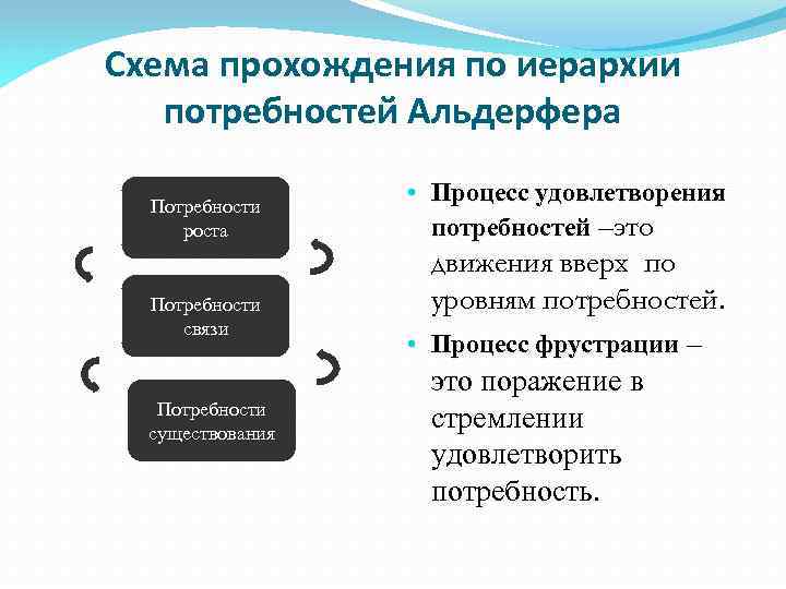 Схема прохождения по иерархии потребностей Альдерфера Потребности роста Потребности связи Потребности существования • Процесс