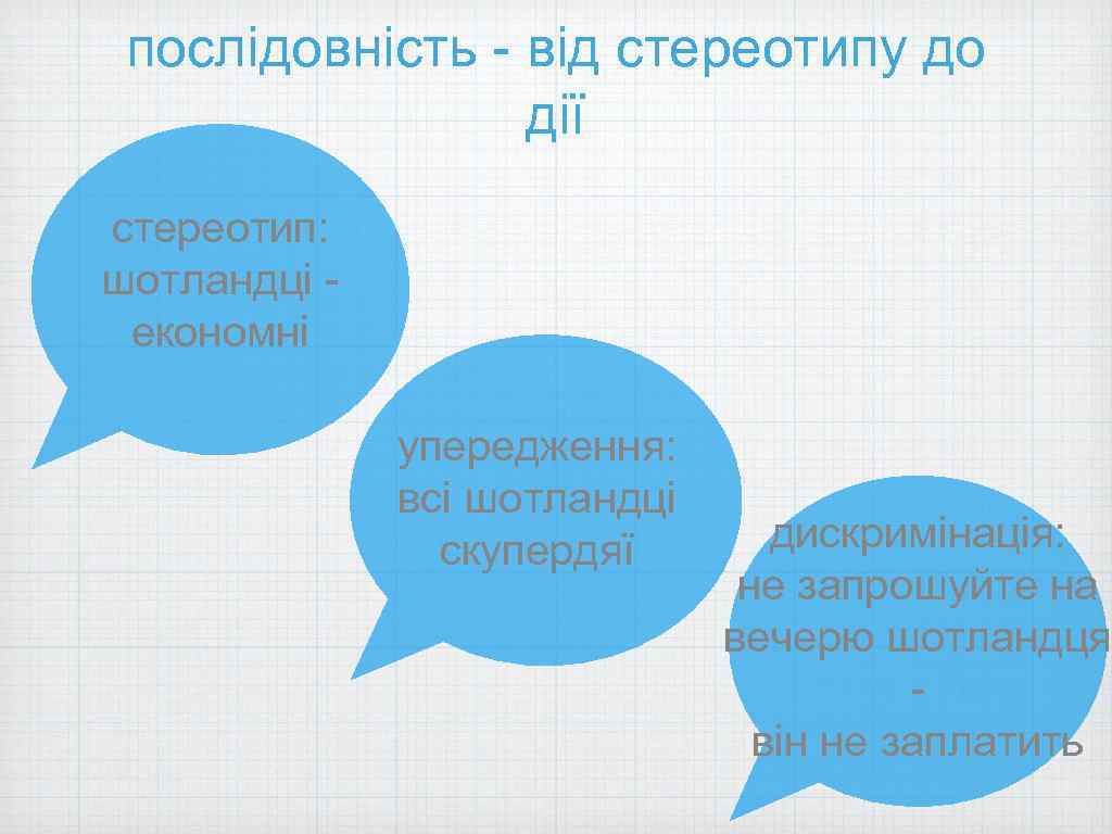 послідовність - від стереотипу до дії стереотип: шотландці економні упередження: всі шотландці скупердяї дискримінація: