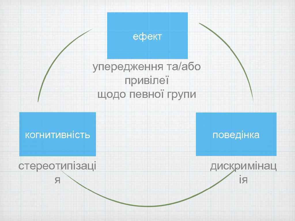 ефект упередження та/або привілеї щодо певної групи когнитивність стереотипізаці я поведінка дискримінац ія 