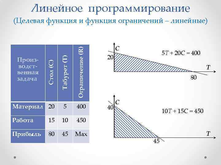 Линейное программирование Ограничение (R) Материал 20 5 400 Работа 15 10 Прибыль 80 45