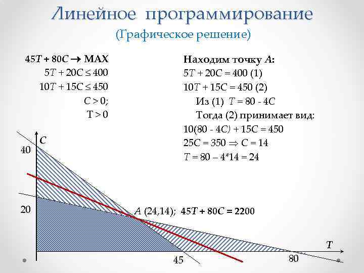 Решить графически методом линейного программирования