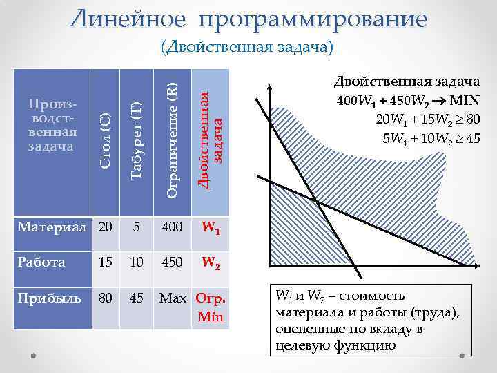 Линейное программирование Ограничение (R) Двойственная задача Материал 20 5 400 Работа 15 10 450