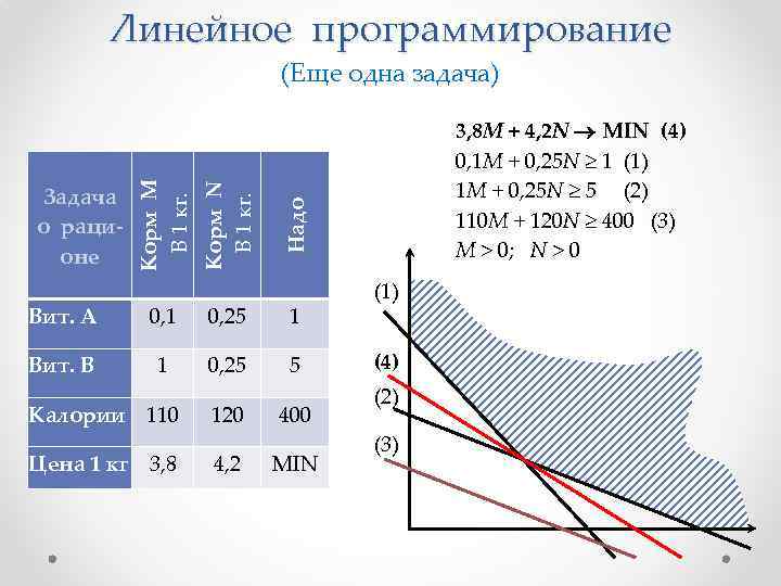 Линейное программирование Вит. А 0, 1 0, 25 1 Вит. В 1 0, 25