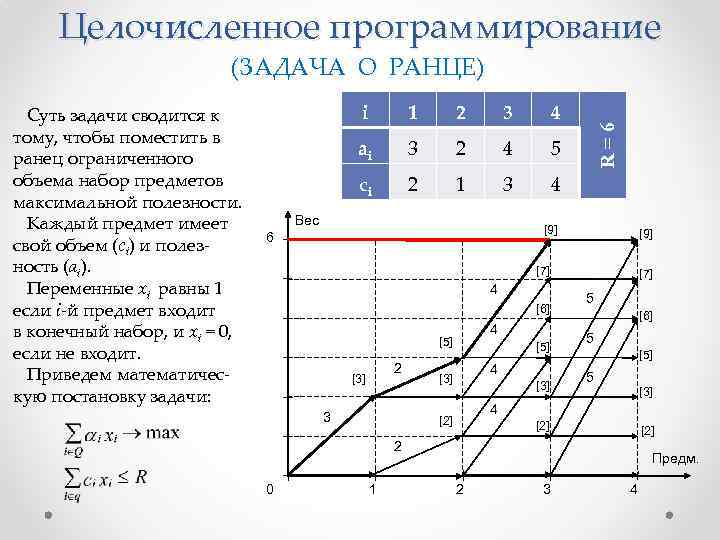 Целочисленное программирование (ЗАДАЧА О РАНЦЕ) i 1 2 3 4 ai 3 2 4