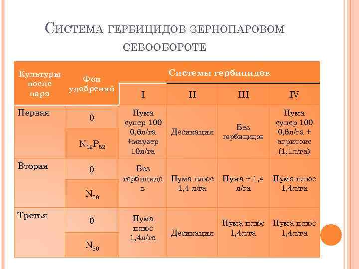 СИСТЕМА ГЕРБИЦИДОВ ЗЕРНОПАРОВОМ СЕВООБОРОТЕ Культуры после пара Первая Фон удобрений 0 N 12 P