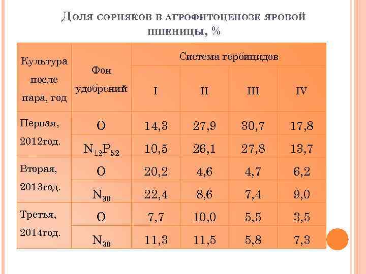 ДОЛЯ СОРНЯКОВ В АГРОФИТОЦЕНОЗЕ ЯРОВОЙ ПШЕНИЦЫ, % Культура после пара, год Первая, 2012 год.