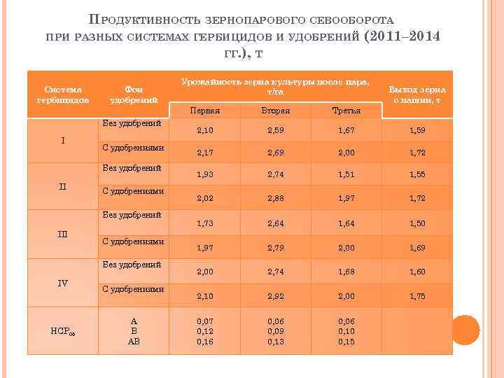 ПРОДУКТИВНОСТЬ ЗЕРНОПАРОВОГО СЕВООБОРОТА ПРИ РАЗНЫХ СИСТЕМАХ ГЕРБИЦИДОВ И УДОБРЕНИЙ (2011– 2014 ГГ. ), Т