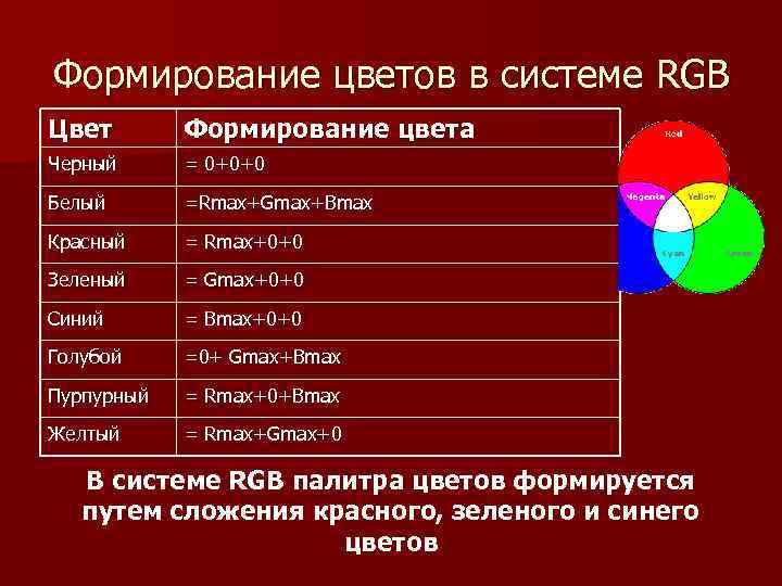 Формирование цветов в системе RGB Цвет Формирование цвета Черный = 0+0+0 Белый =Rmax+Gmax+Bmax Красный