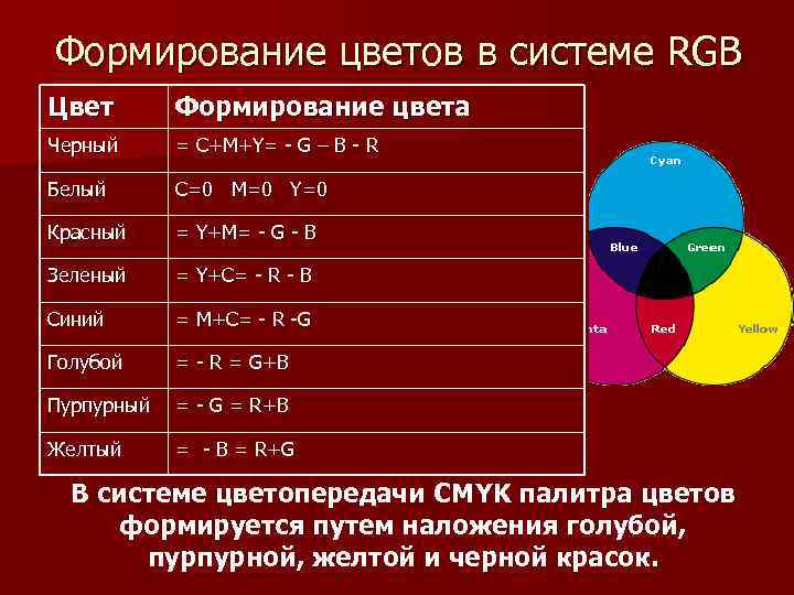 Формирование цветов в системе RGB Цвет Формирование цвета Черный = С+M+Y= - G –