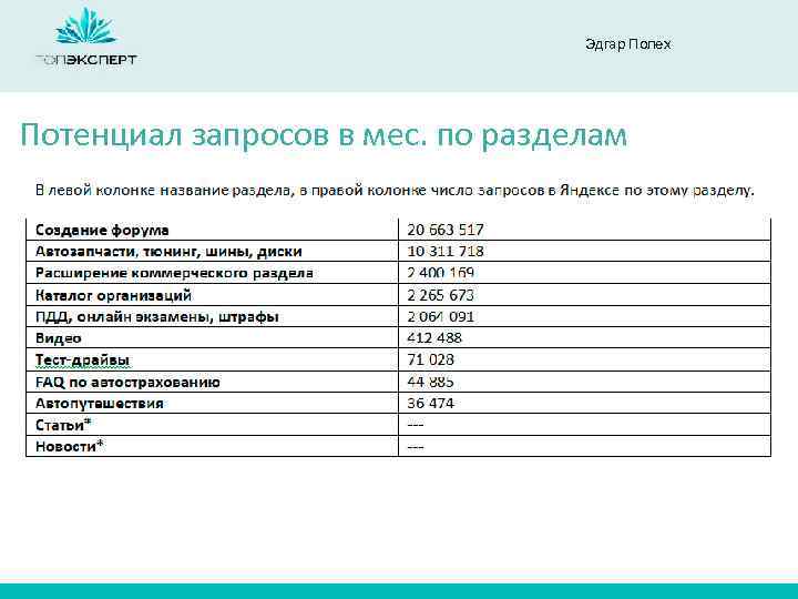 Эдгар Полех Потенциал запросов в мес. по разделам 