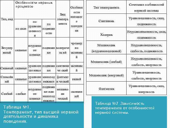 Особенности нервных процессов Особенн ости Вид внешнег Тип, вид темпера о по мента по