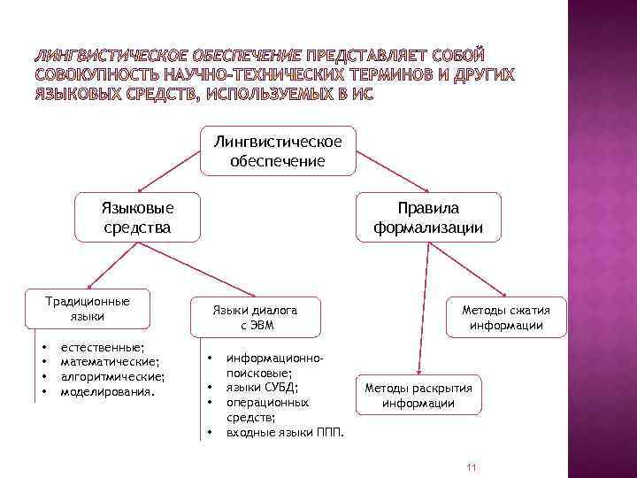 Лингвистическое обеспечение Правила формализации Языковые средства Традиционные языки • • естественные; математические; алгоритмические; моделирования.