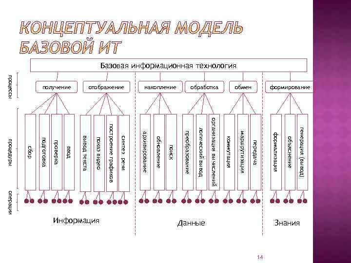 Базовая информационная технология процессы генерация (вывод) объяснение операции 14 формализация передача маршрутизация коммутация организация