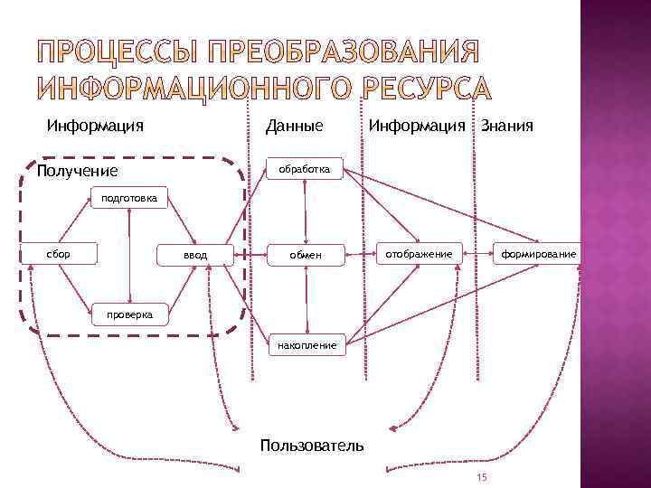 Информация Данные Получение Информация Знания обработка подготовка сбор ввод обмен формирование отображение проверка накопление