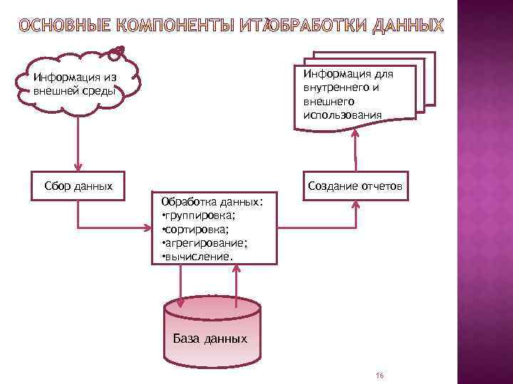 Информация для внутреннего и внешнего использования Информация из внешней среды Сбор данных Создание отчетов