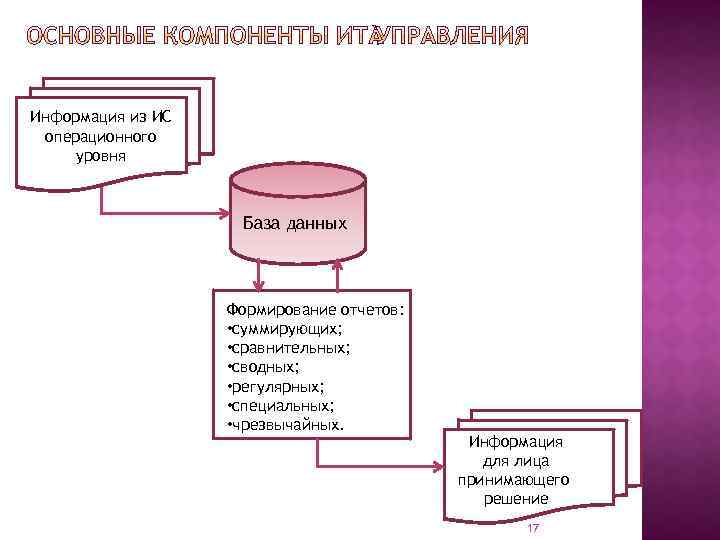 Информация из ИС операционного уровня База данных Формирование отчетов: • суммирующих; • сравнительных; •