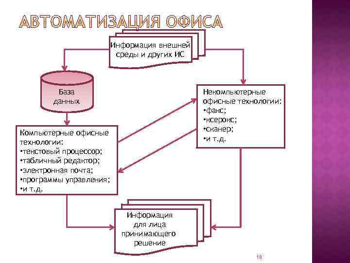 Информация внешней среды и других ИС База данных Некомпьютерные офисные технологии: • факс; •