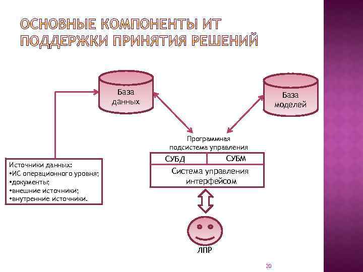 База данных База моделей Программная подсистема управления Источники данных: • ИС операционного уровня; •