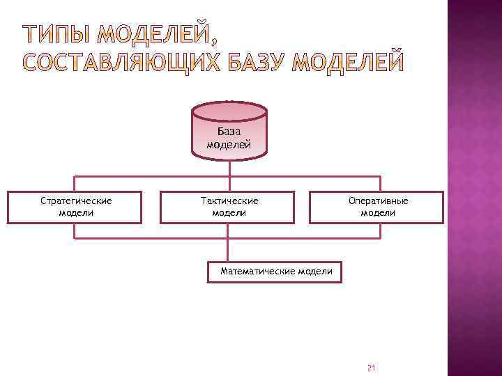 База моделей Стратегические модели Тактические модели Оперативные модели Математические модели 21 