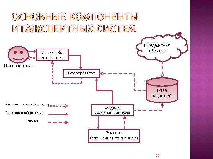 Предметная область Интерфейс пользователя Пользователь Интерпретатор База моделей Инструкция к информации Решения и объяснения