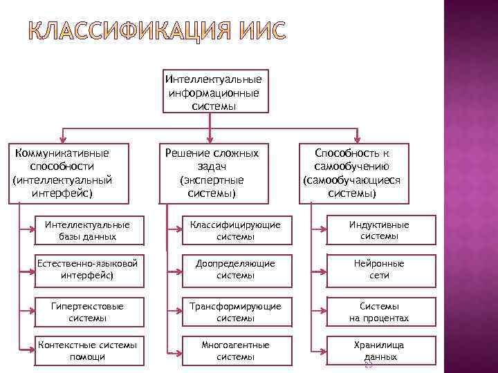 Интеллектуальные информационные системы Коммуникативные способности (интеллектуальный интерфейс) Решение сложных задач (экспертные системы) Способность к