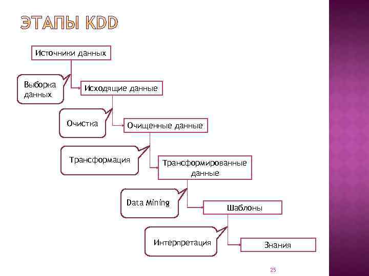 Источники данных Выборка данных Исходящие данные Очистка Очищенные данные Трансформация Трансформированные данные Data Mining