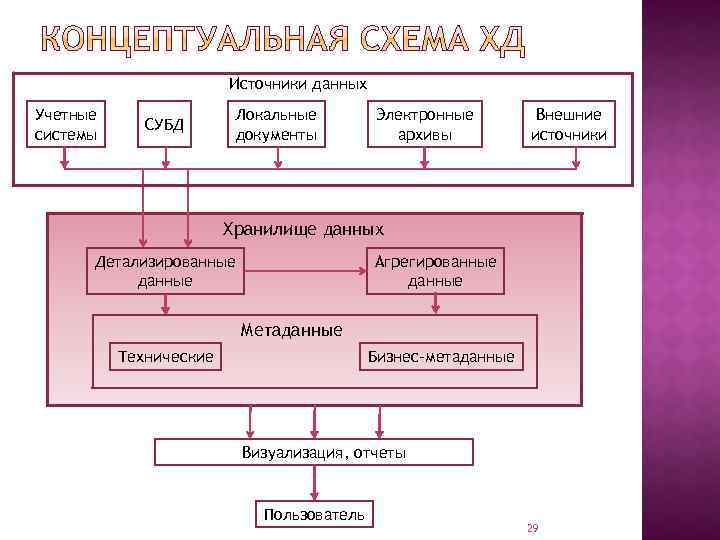 Источники данных Учетные системы СУБД Локальные документы Электронные архивы Внешние источники Хранилище данных Детализированные